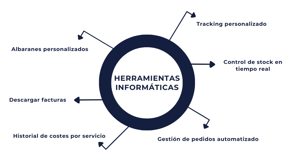 Otros servicios logísticos imagen